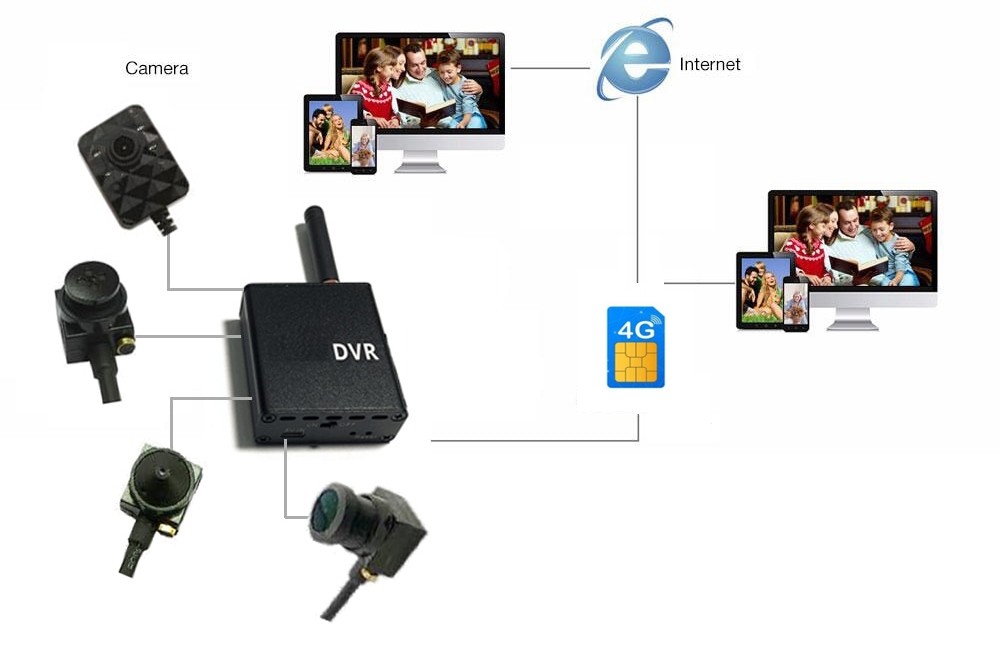 mikro pinhole kamera 3g / 4g sim podpora set schema pripojenie